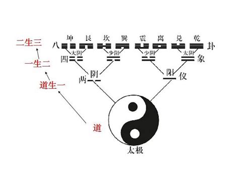 道生一、一生二、二生三、三生萬物|數位經典網站/老子道德經/老子道德經全文/老子道德經原文/河上公。